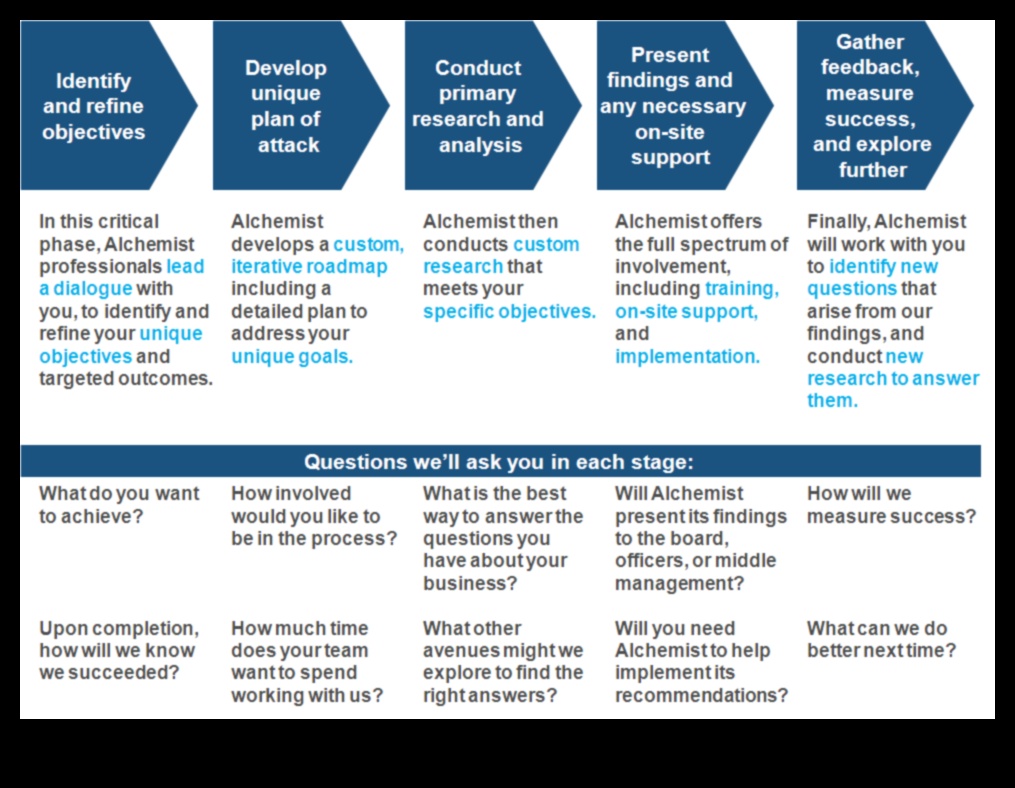 الكيميائي الاستشاري: تحويل الاستراتيجيات إلى نجاح
