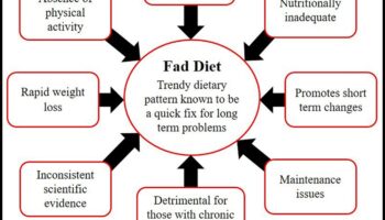 إزالة الغموض عن الأنظمة الغذائية قصيرة المدى: فصل الحقيقة عن الخيال