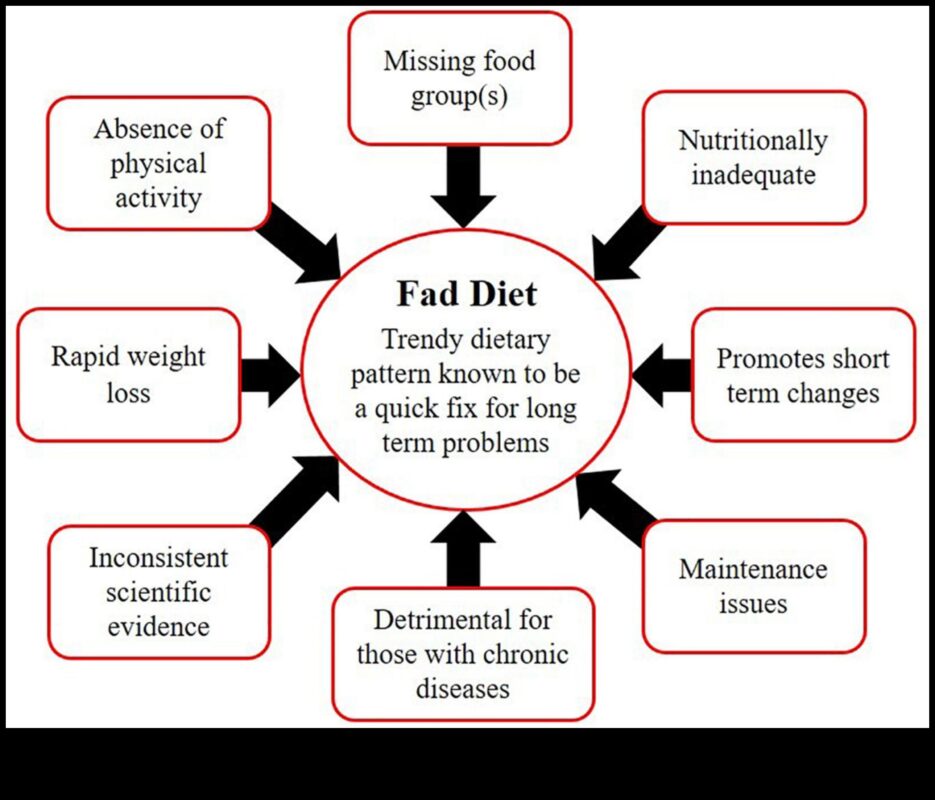 إزالة الغموض عن الأنظمة الغذائية قصيرة المدى: فصل الحقيقة عن الخيال