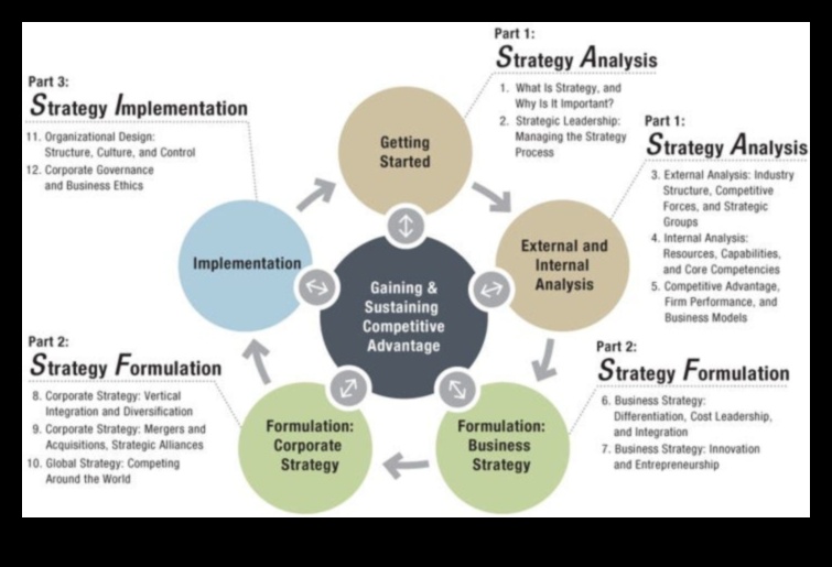 سيمفونية تطوير الأعمال كيفية تنسيق النمو والاستراتيجية 3 سيمفونية تطوير الأعمال: تنسيق النمو والاستراتيجية