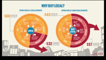 الاتصالات المجتمعية: الشركات الصغيرة كمراسي محلية